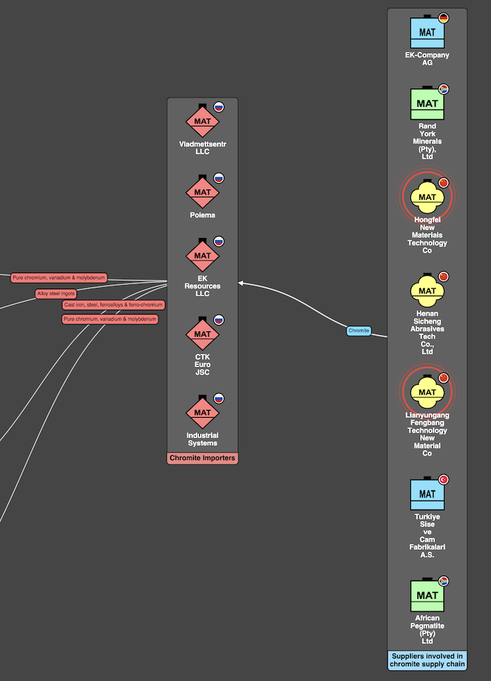 Network diagram grouping several upstream suppliers into a single combined node, with curved links showing aggregated connections to downstream manufacturers.