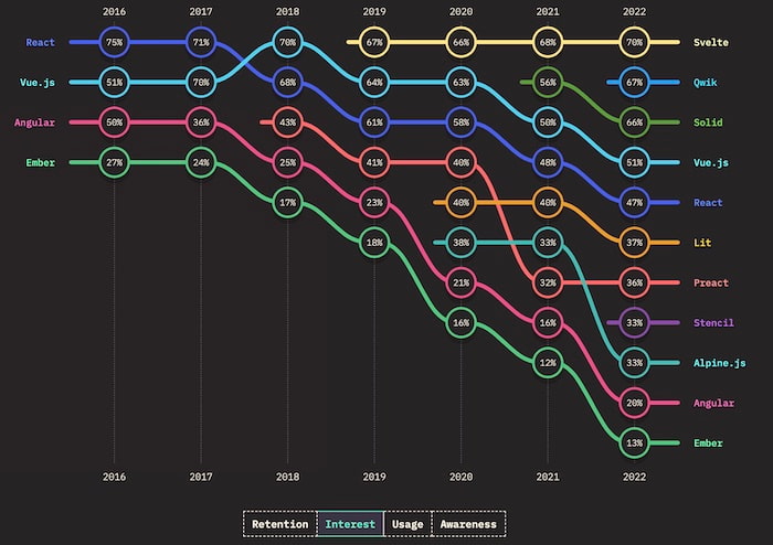Graph from 2022.stateofjs.com and sponsored by Reactathon shows Svelte’s strong levels of interest rankings over time
