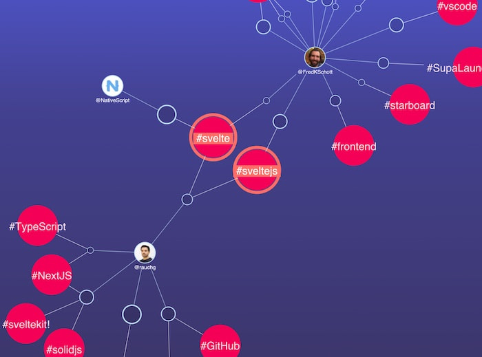 Svelte news on Twitter visualized using our data visualization technology