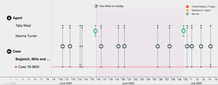 Timeline visualization showing staff communications