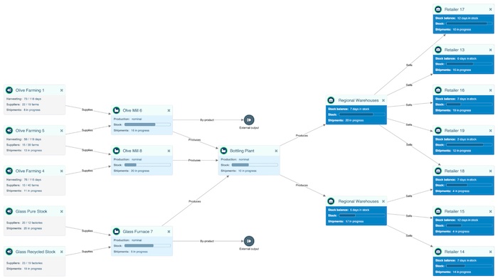 A visual supply chain showing stages in the olive oil manufacturing network