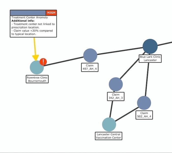 Visualizing an AI-generated alert in a link analysis chart