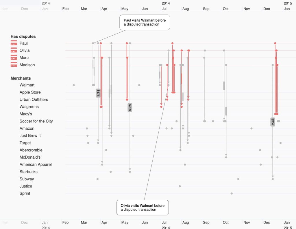 Timeline Visualization