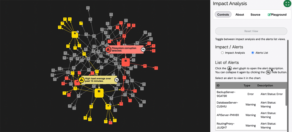 A network visualized as a graph with nodes sized by which would have the greatest impact should they fail