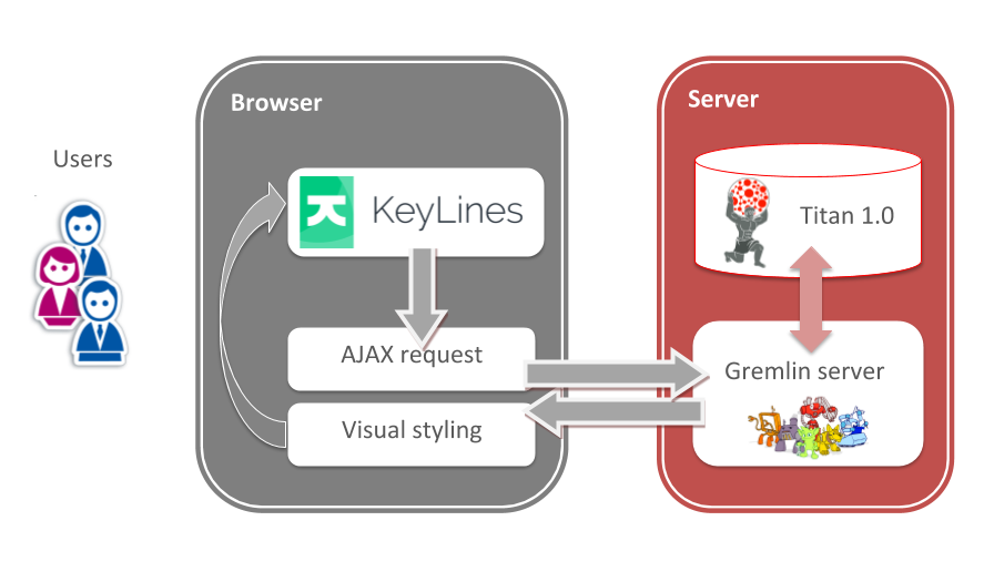 Titan and KeyLines architecture