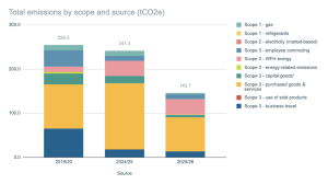 total emissions by scope and source